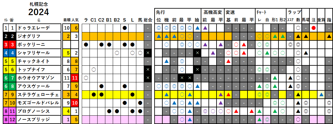 札幌記念　検証データ　2024